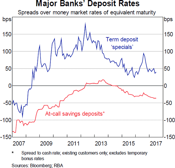 Graph 22 Major Banks' Deposit Rates