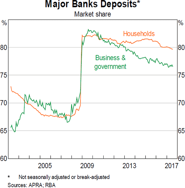Graph 23 Major Banks Deposits