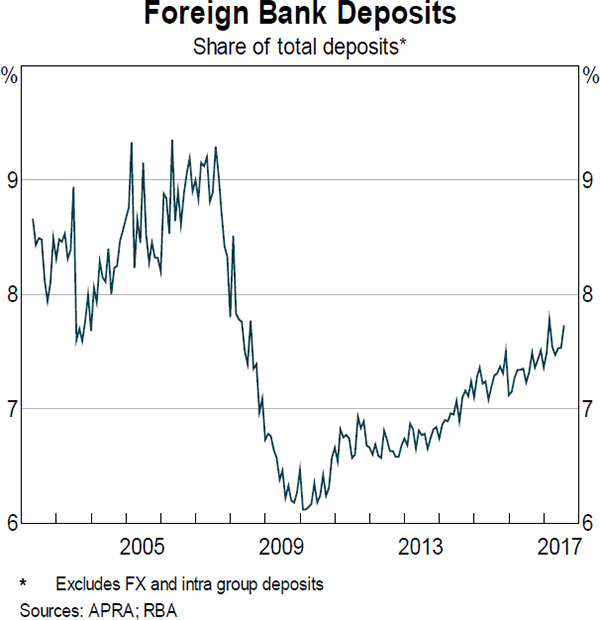 Graph 24 Foreign Bank Deposits