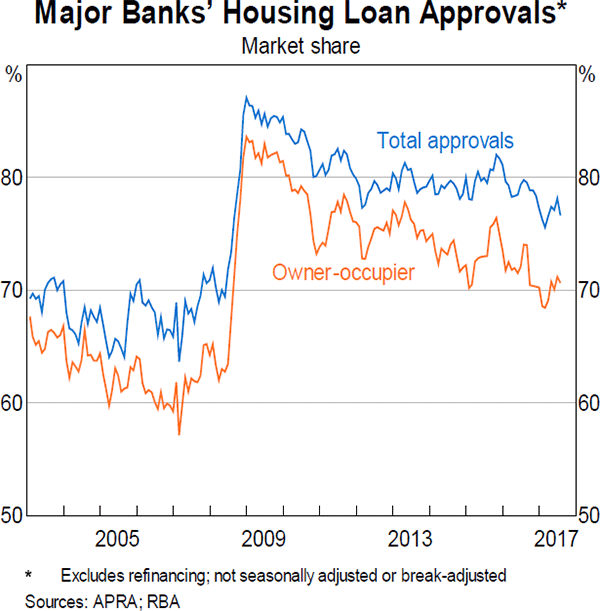 Graph 25 Major Banks' Housing Loan Approvals