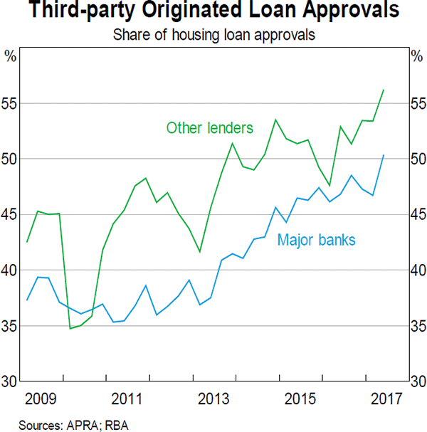 Graph 26 Third-party Originated Loan Approvals