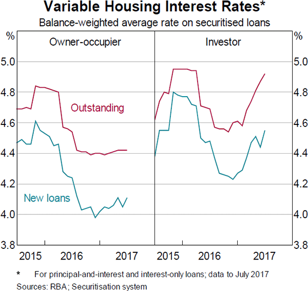 Graph 27 Variable Housing Interest Rates