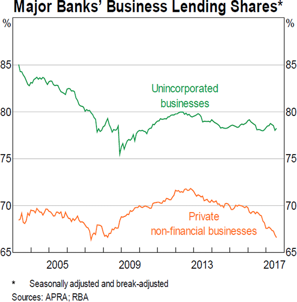 Graph 28 Major Banks' Business Lending Shares