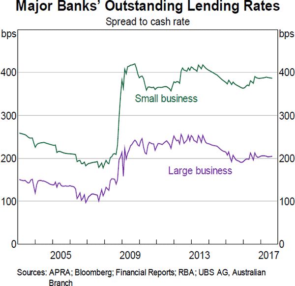 Graph 29 Major Banks' Outstanding Lending Rates