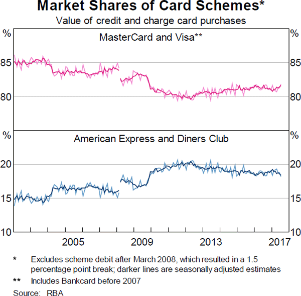 Graph 30 Market Shares of Card Schemes
