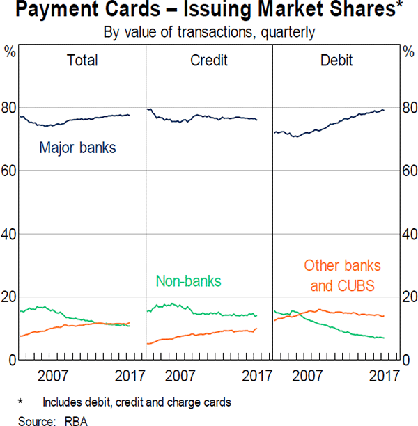 Graph 31 Payment Cards – Issuing Market Shares