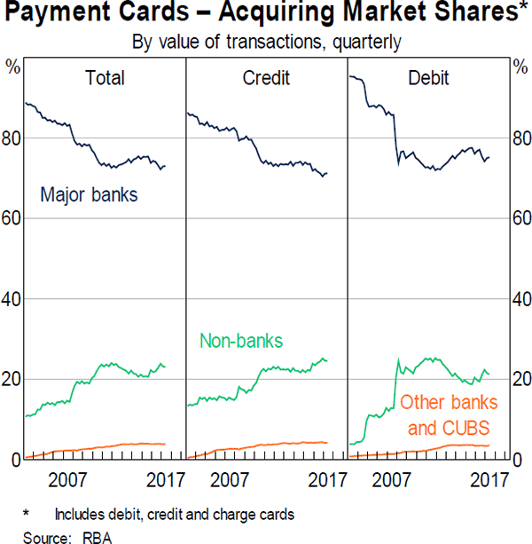 Graph 32 Payment Cards – Acquiring Market Shares