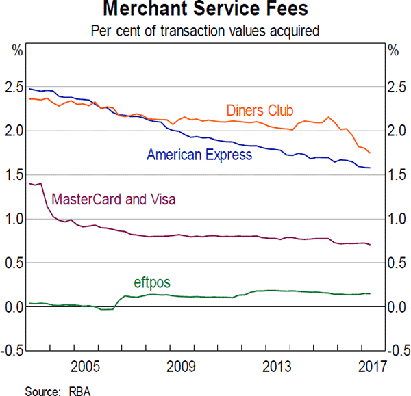Graph 33 Merchant Service Fees