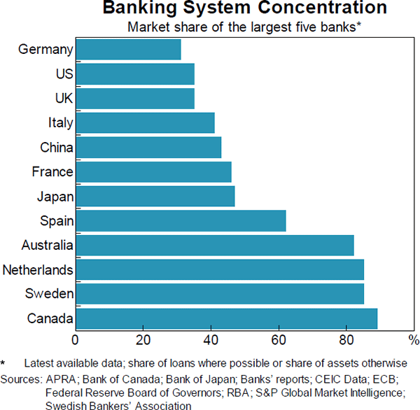 Graph 4 Banking System Concentration
