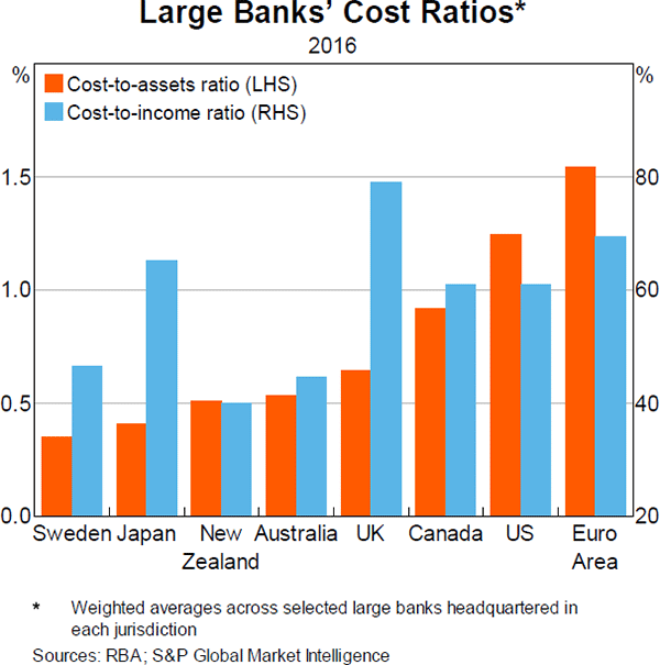 Graph 5 Large Banks' Cost Ratios