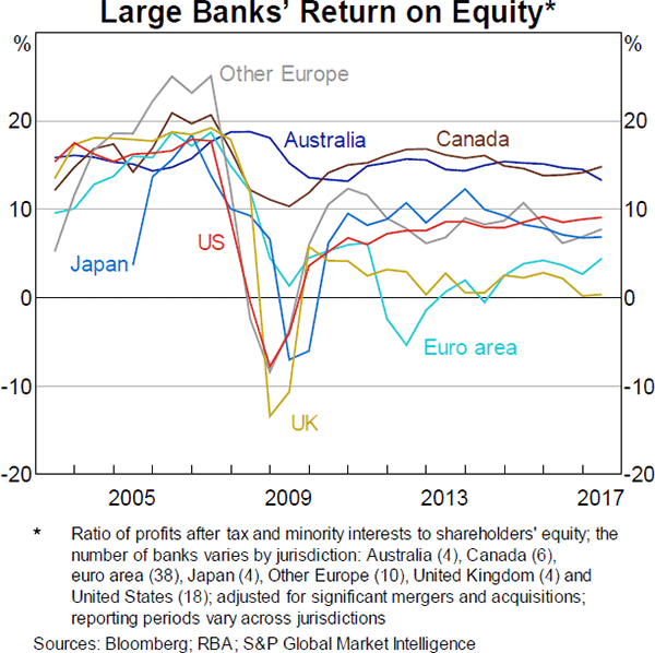 Graph 7 Large Banks' Return on Equity