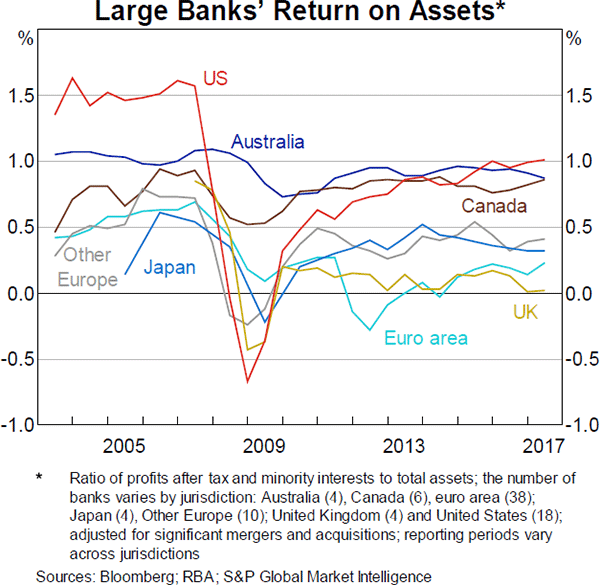 Graph 8 Large Banks' Return on Assets