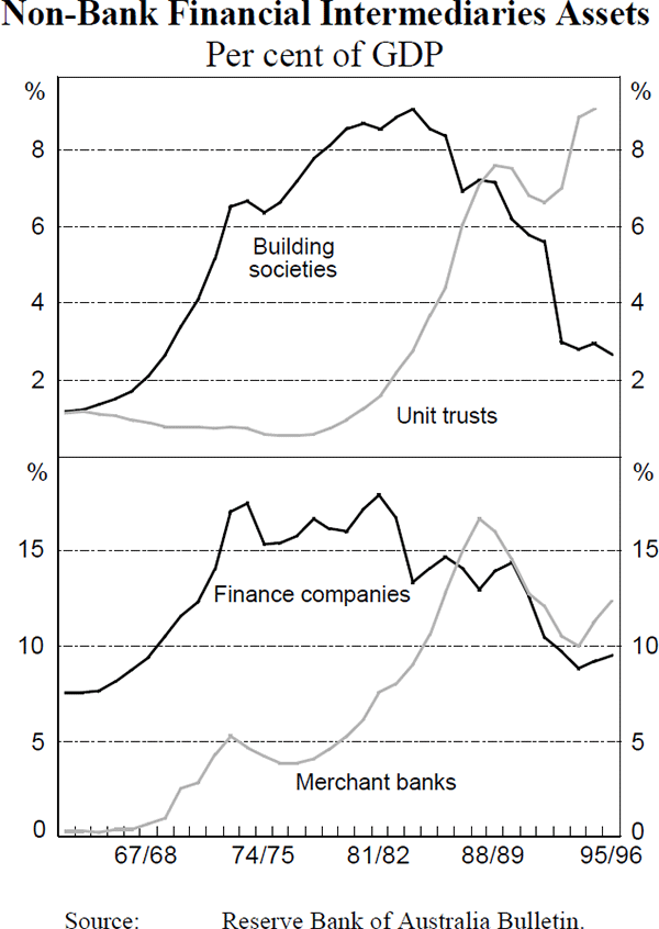 Figure A5: Non-Bank Financial Intermediaries Assets