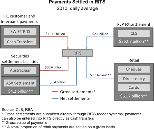 Figure 8.1: Payments Settled in RITS