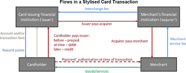 Figure 8B.1: Flows in a Stylised Card Transaction