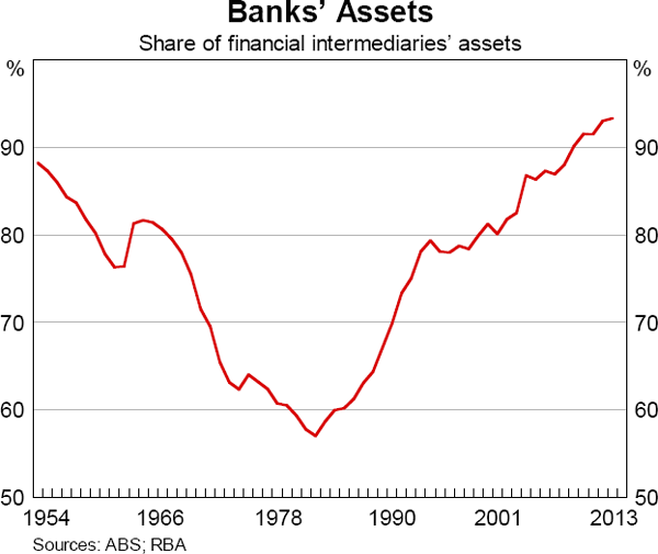 Graph 2.11: Banks&#39; Assets