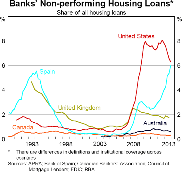 Graph 2.14: Banks&#39; Non-performing Housing Loans
