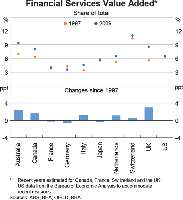 Graph 2.2: Financial Services Value Added