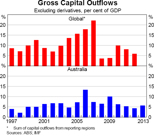 Graph 2.3: Gross Capital Outflows