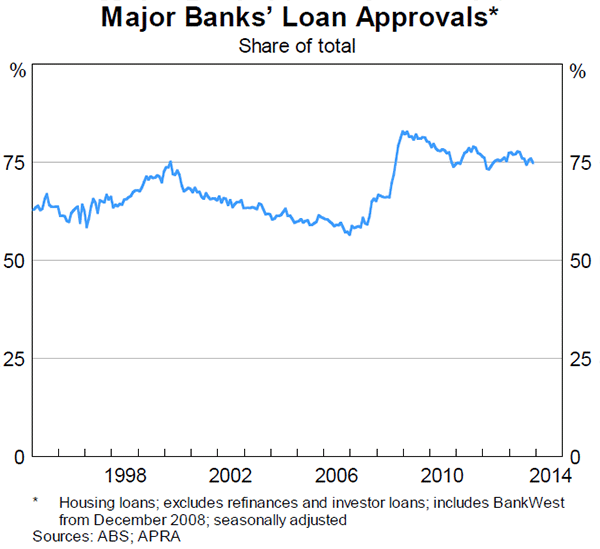 Graph 2.7: Major Banks&#39; Loan Approvals