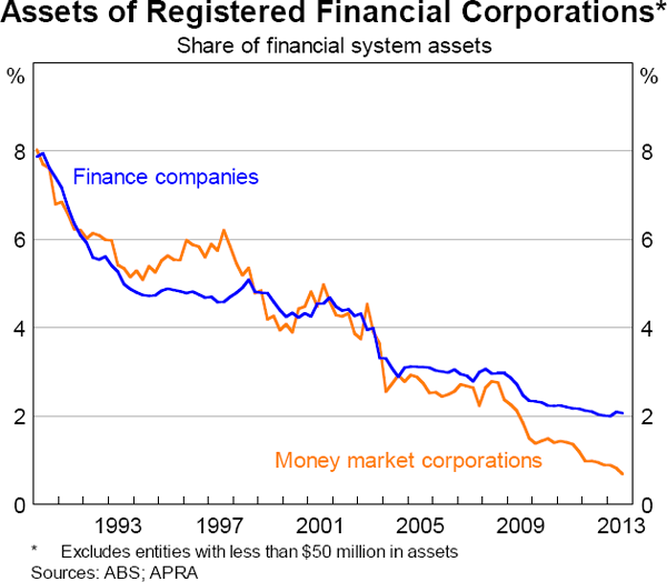 Graph 4.3: Assets of Registered Financial Corporations