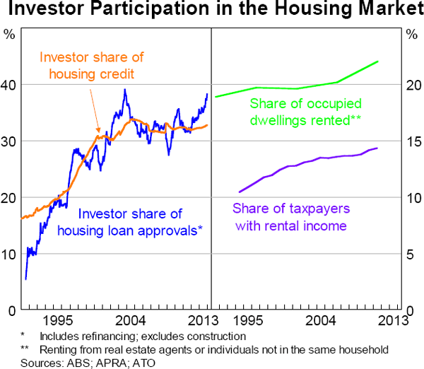 Graph 4.8: Investor Participation in the Housing Market