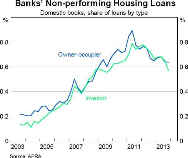 Graph 4.9: Banks&#39; Non-performing Housing Loans