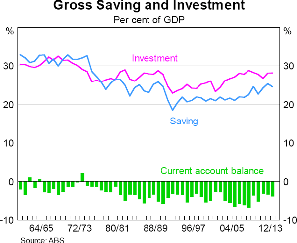 Graph 5.1: Gross Saving and Investment