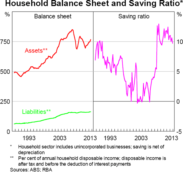 Graph 5.10: Household Balance Sheet and Saving Ratio