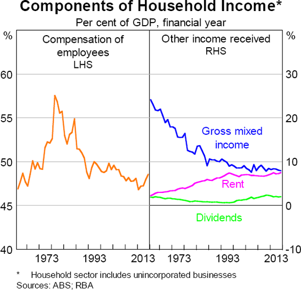 Graph 5.12: Components of Household Income