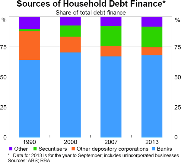 Graph 5.13: Sources of Household Debt Finance