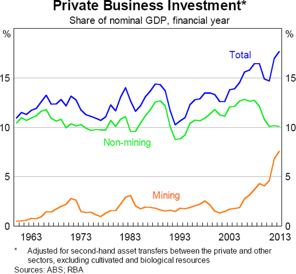 Graph 5.14: Private Business Investment