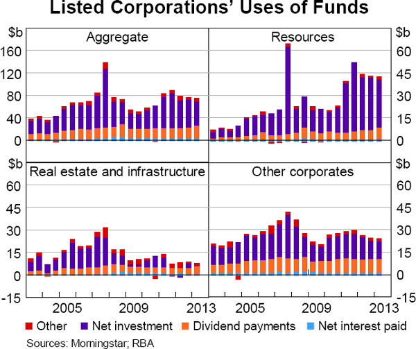 Graph 5.15: Listed Corporations&#39; Uses of Funds