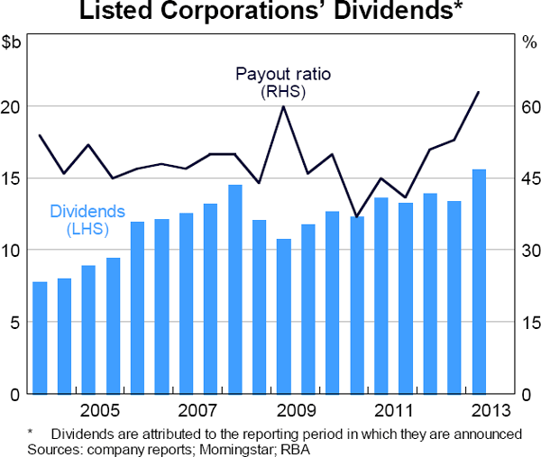 Graph 5.16: Listed Corporations&#39; Dividends