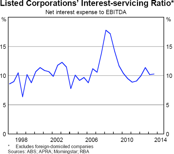 Graph 5.17: Listed Corporations&#39; Interest-servicing Ratio
