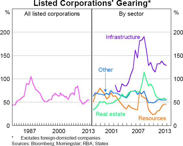 Graph 5.19: Listed Corporations&#39; Gearing