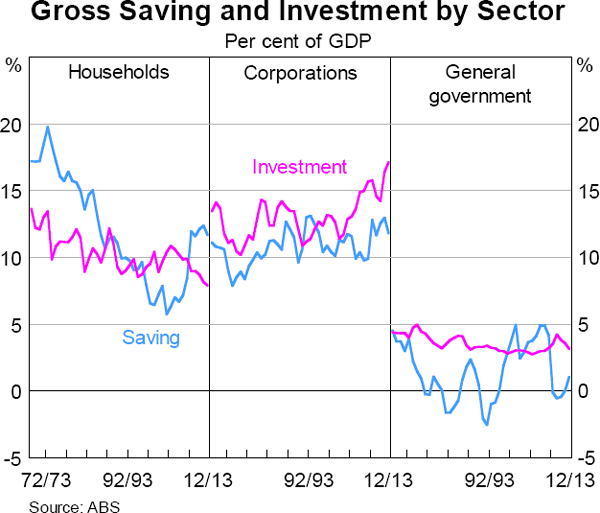 Graph 5.2: Gross Saving and Investment by Sector