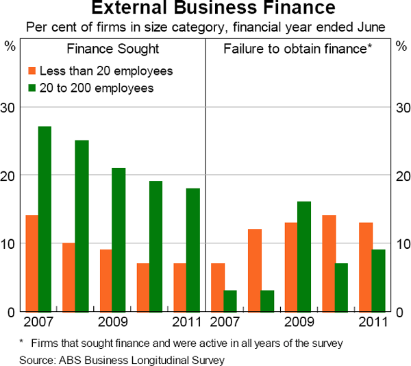 Graph 5.21: External Business Finance
