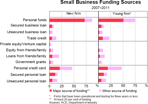 Graph 5.22: Small Business Funding Sources