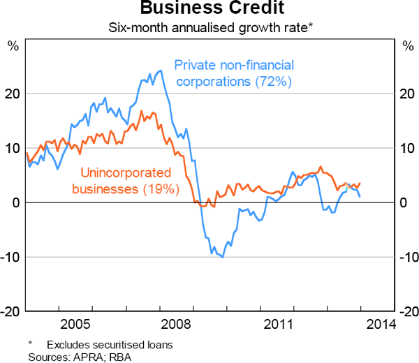 Graph 5.23: Business Credit