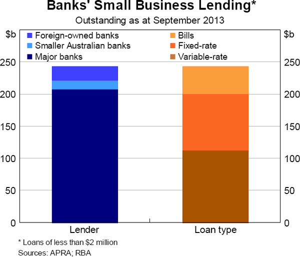 Graph 5.24: Banks&#39; Small Business Lending