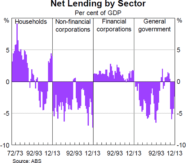 Graph 5.3: Net Lending by Sector