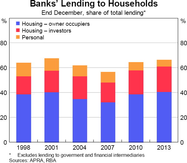 Graph 5.31: Banks&#39; Lending to Households
