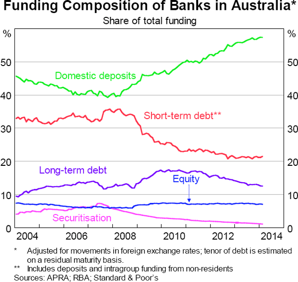 Graph 5.33: Funding Composition of Banks in Australia (Share of total funding)
