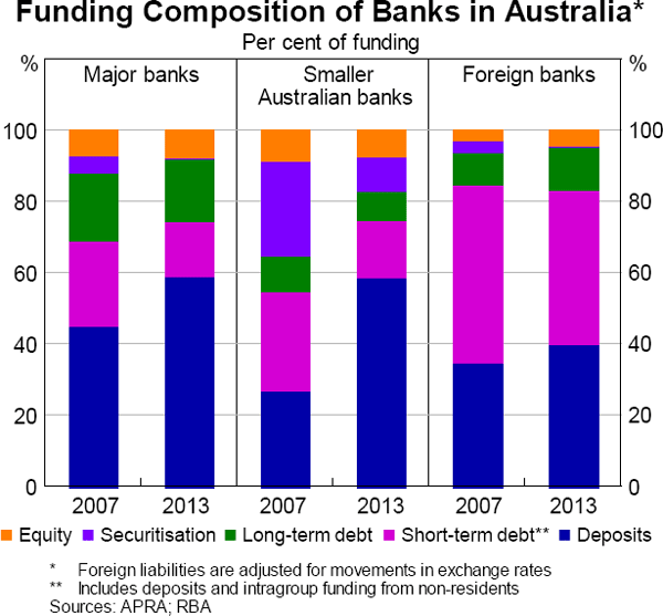 Graph 5.34: Funding Composition of Banks in Australia (Per cent of funding)