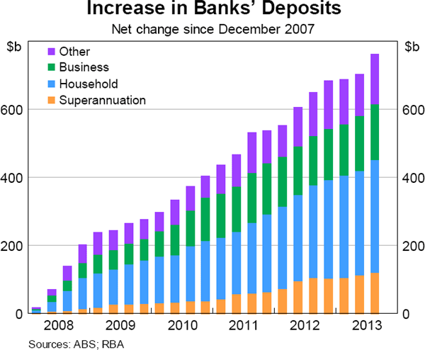 Graph 5.35: Increase in Banks&#39; Deposits