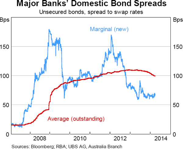 Graph 5.37: Major Banks&#39; Domestic Bond Spreads