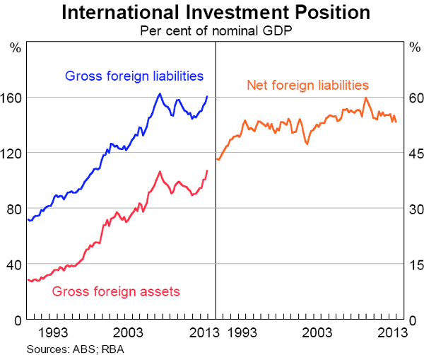 Graph 5.4: International Investment Position