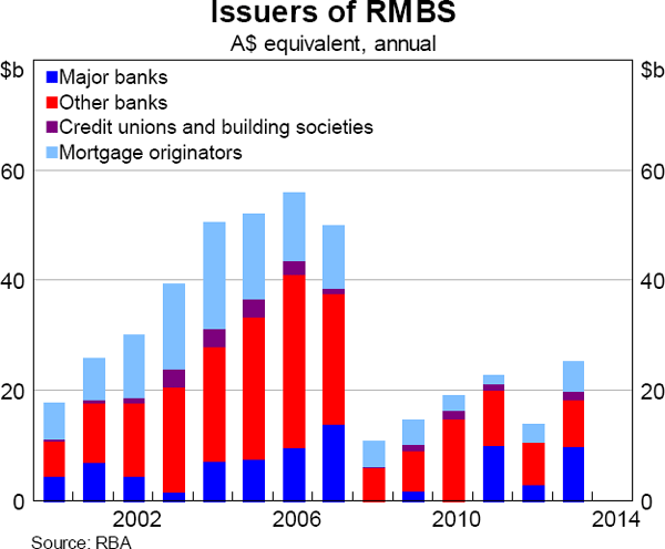 Graph 5.40: Issuers of RMBS