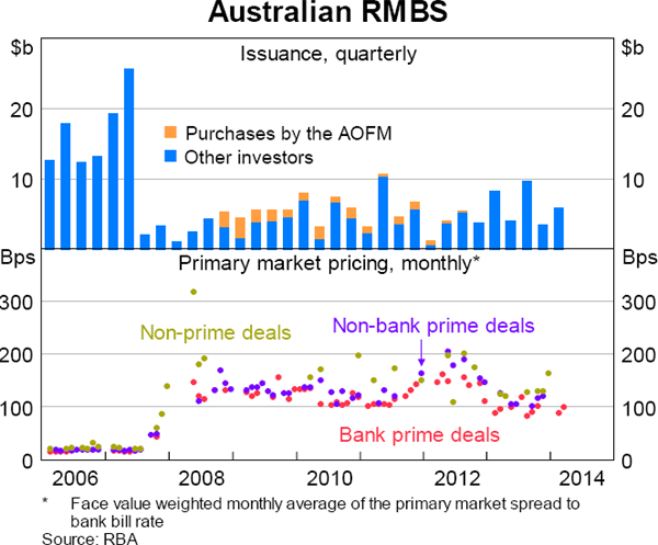 Graph 5.41: Australian RMBS